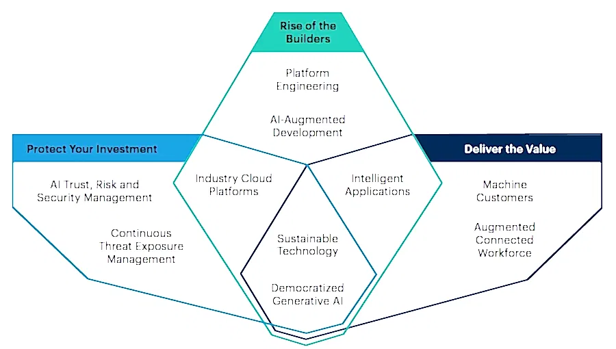 Gartner