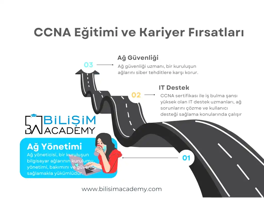 CCNA Eğitimi ve Sertifikası