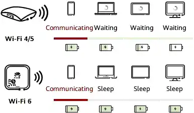 Wi-Fi 6 Nedir ? 802.11ax