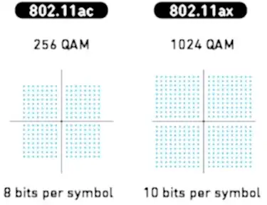 Wi-Fi 6 Nedir ? 802.11ax